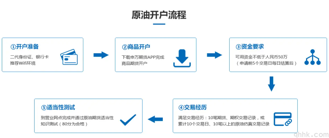 原油期貨怎么開通？原油期貨開戶條件和流程(圖1)