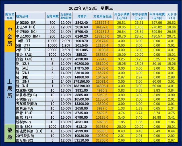 最新期貨交易所手續費和保證金一覽表（2022年10月）(圖1)